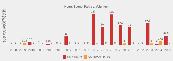 Hours Spent - Paid vs. Volunteer (Paid Hours:2008=0,2009=0,2010=15.5,2011=2,2012=6.75,2013=0,2014=39,2015=0,2016=0,2017=137,2018=80,2019=135,2020=87.5,2021=79,2022=0,2023=97.5,2024=6,2025=42.5|Volunteer Hours:2008=0,2009=9.25,2010=0,2011=0,2012=0,2013=0,2014=1,2015=0,2016=0,2017=1,2018=0,2019=0,2020=8,2021=0,2022=0,2023=8,2024=17.5,2025=0|)
